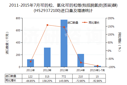 2011-2015年7月可的松、氫化可的松等(包括脫氫皮(質甾)醇)(HS29372100)進口量及增速統(tǒng)計